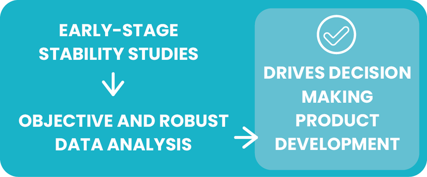 Early stage stability studies > Objective and robust data analysis > Drives decision making product development