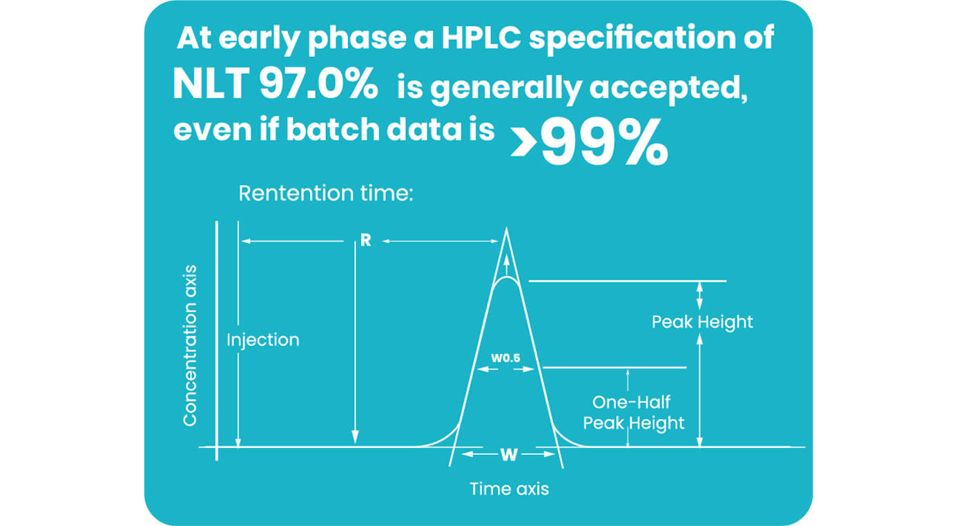 Early stage phase a HPLC specification of NLT 97.0% is generally accepted. even if batch data is >99%