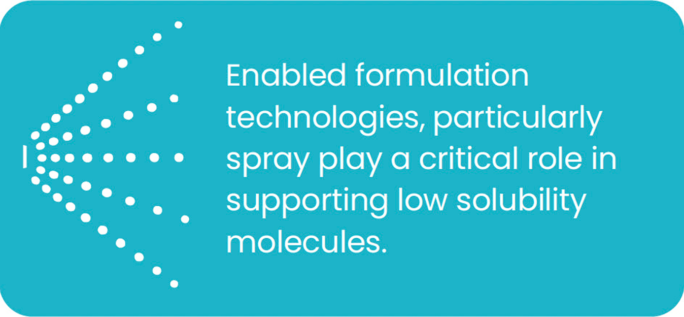 Enabled formulation technologies, particularly spray play a critical role in supporting low solubility molecules